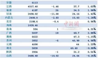 中国人口排名一览表 中国人口排名一览表