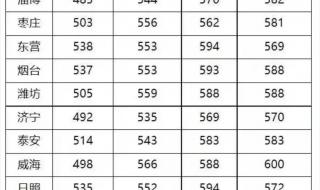 山东政法学院分数线 山东政法学院分数线